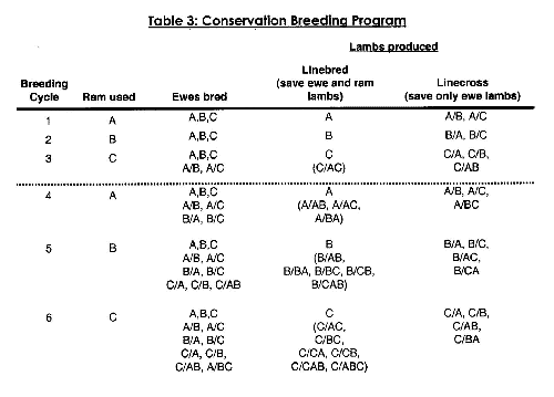 Table 3: Conservation breeding program