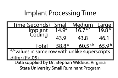 Implant Processing Time Chart