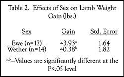 Effects of sex on lamb weight gain
